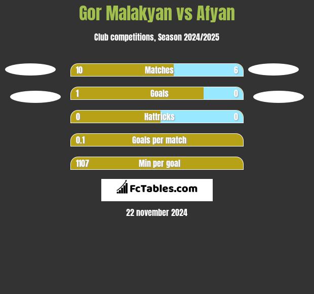 Gor Malakyan vs Afyan h2h player stats