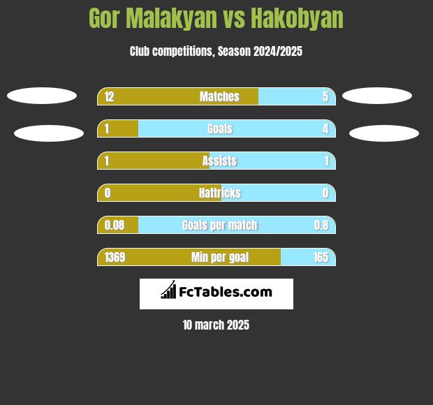 Gor Malakyan vs Hakobyan h2h player stats