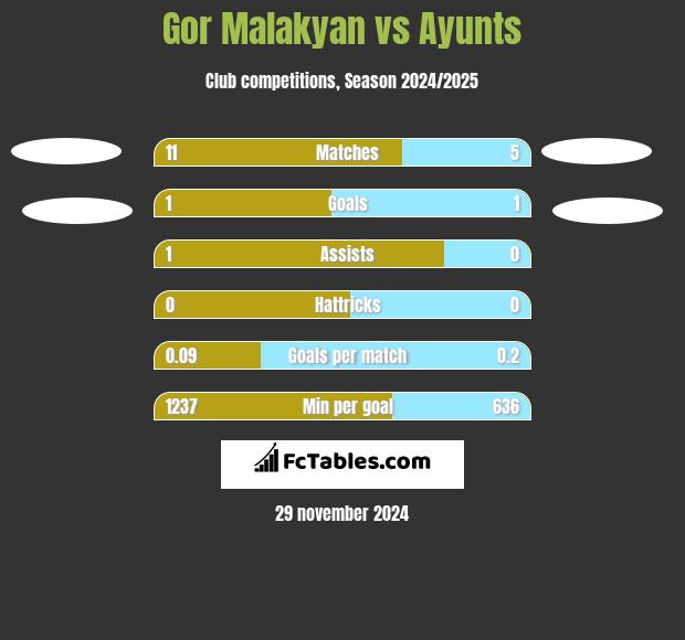 Gor Malakyan vs Ayunts h2h player stats