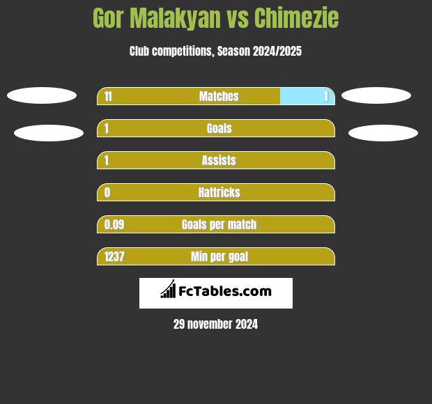 Gor Malakyan vs Chimezie h2h player stats