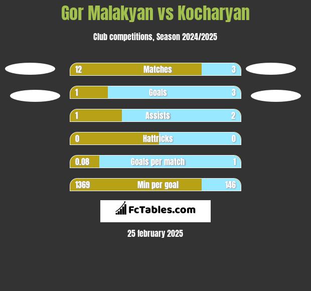 Gor Malakyan vs Kocharyan h2h player stats