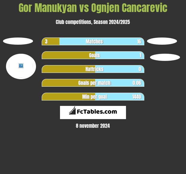 Gor Manukyan vs Ognjen Cancarevic h2h player stats