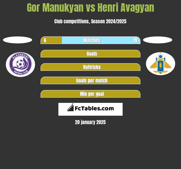 Gor Manukyan vs Henri Avagyan h2h player stats