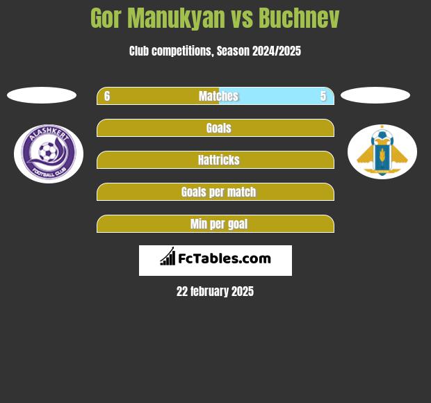 Gor Manukyan vs Buchnev h2h player stats