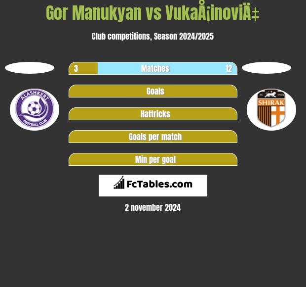 Gor Manukyan vs VukaÅ¡inoviÄ‡ h2h player stats