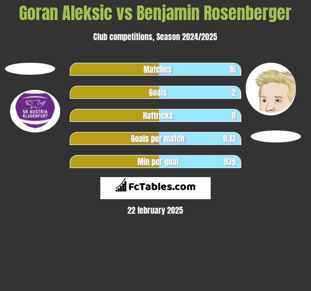 Goran Aleksic vs Benjamin Rosenberger h2h player stats