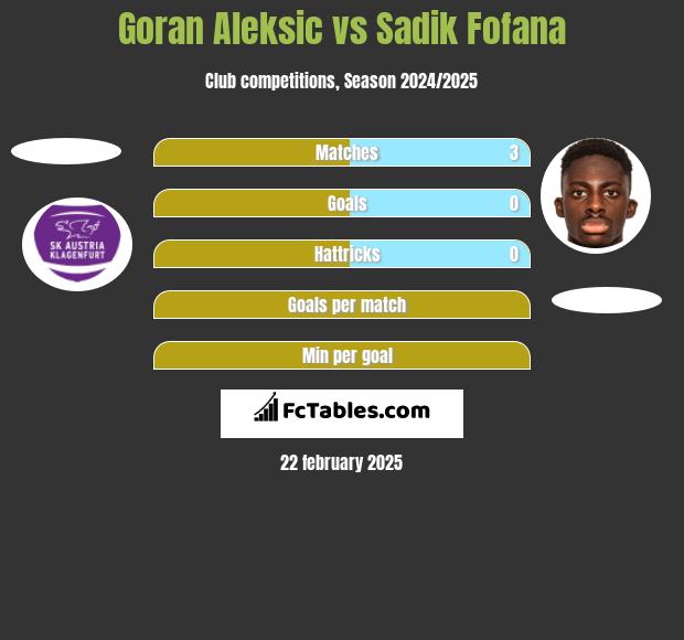 Goran Aleksic vs Sadik Fofana h2h player stats