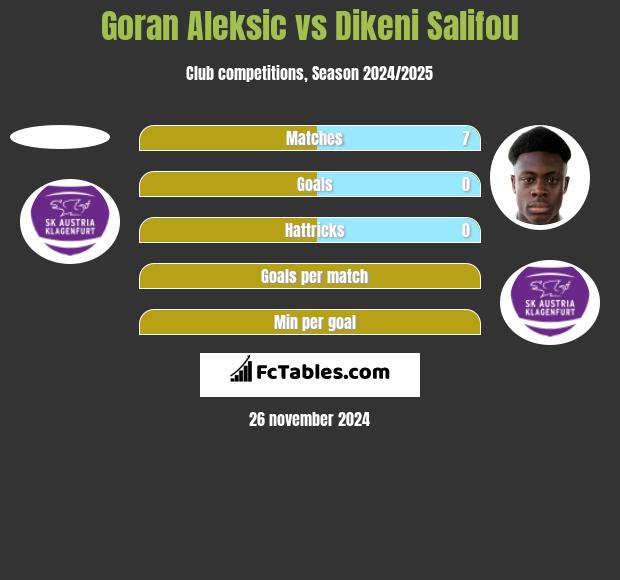 Goran Aleksic vs Dikeni Salifou h2h player stats