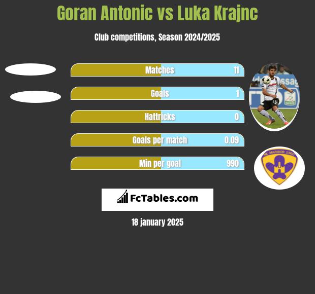 Goran Antonic vs Luka Krajnc h2h player stats