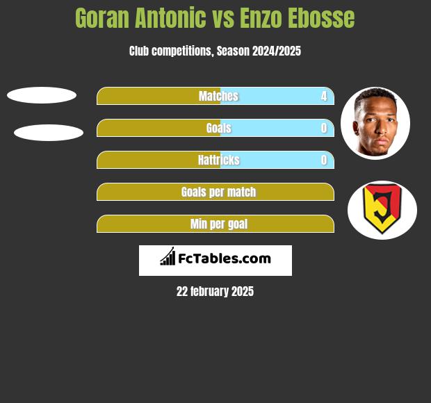 Goran Antonic vs Enzo Ebosse h2h player stats