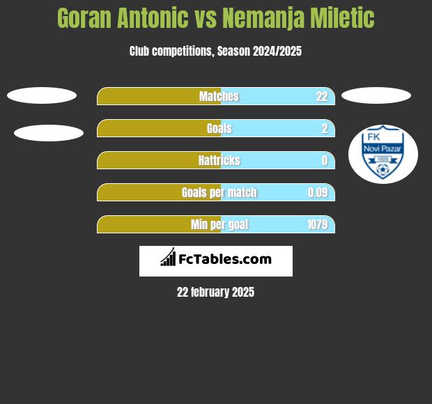 Goran Antonic vs Nemanja Miletic h2h player stats