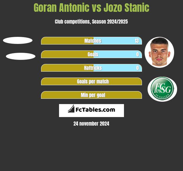 Goran Antonic vs Jozo Stanic h2h player stats