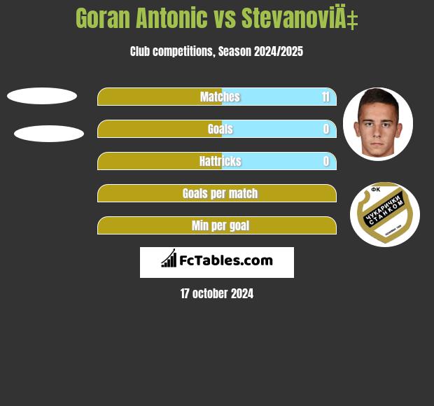 Goran Antonic vs StevanoviÄ‡ h2h player stats