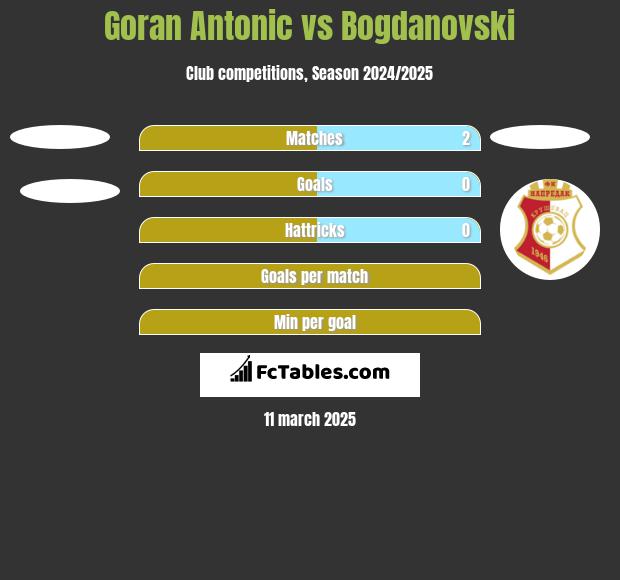 Goran Antonic vs Bogdanovski h2h player stats