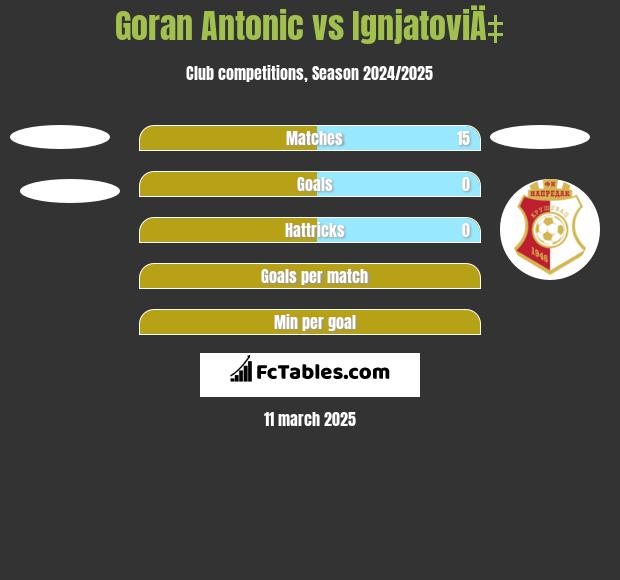 Goran Antonic vs IgnjatoviÄ‡ h2h player stats