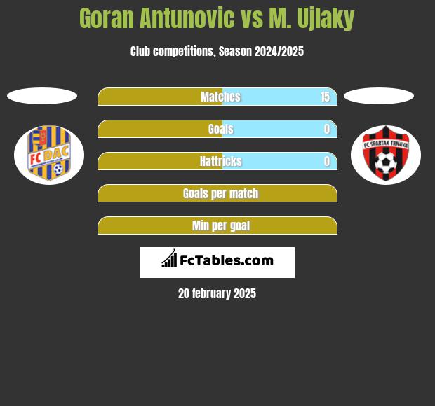 Goran Antunovic vs M. Ujlaky h2h player stats