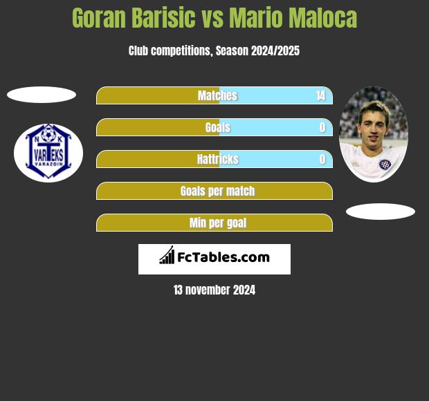 Goran Barisic vs Mario Maloca h2h player stats