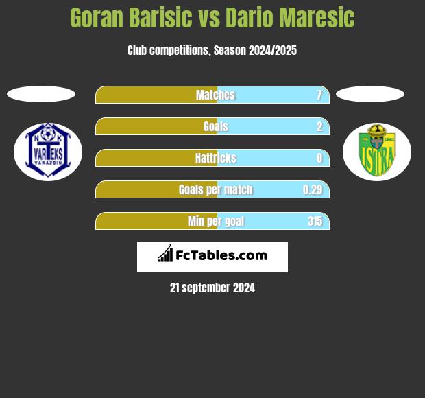 Goran Barisic vs Dario Maresic h2h player stats