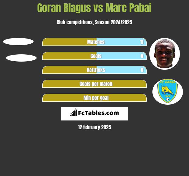 Goran Blagus vs Marc Pabai h2h player stats