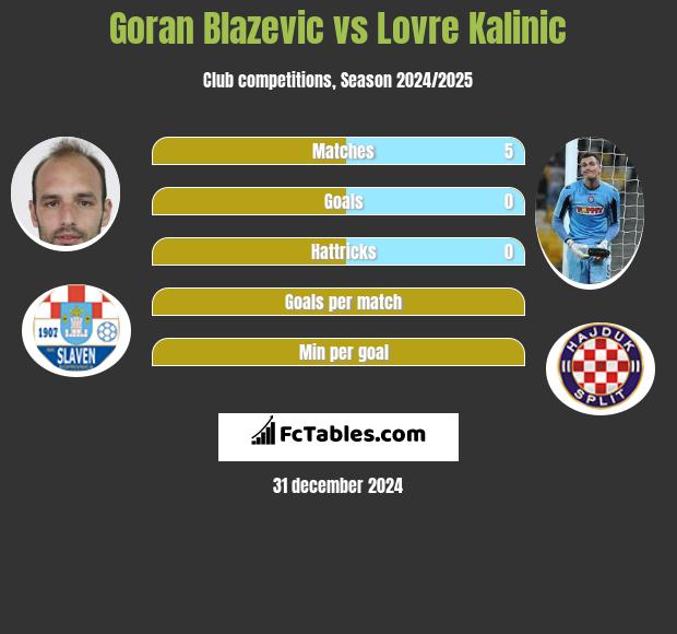 Goran Blazevic vs Lovre Kalinic h2h player stats