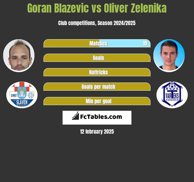 Goran Blazevic vs Oliver Zelenika h2h player stats