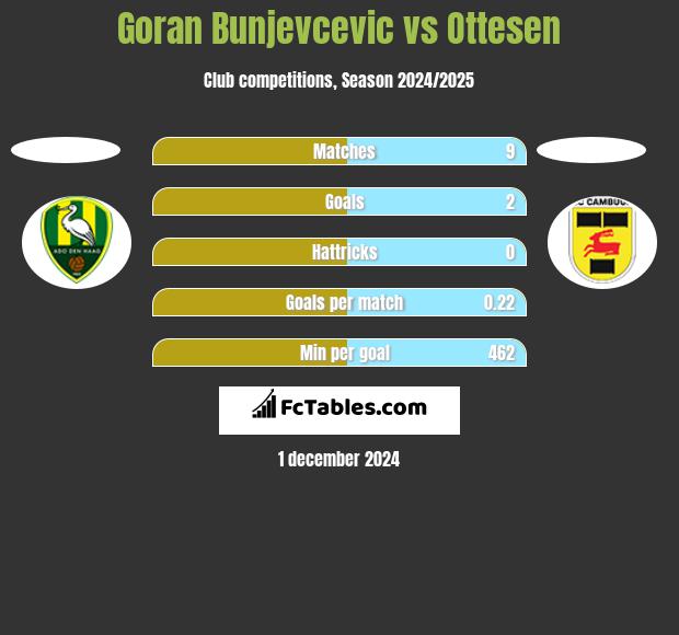 Goran Bunjevcevic vs Ottesen h2h player stats