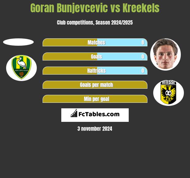 Goran Bunjevcevic vs Kreekels h2h player stats