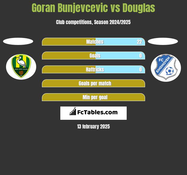 Goran Bunjevcevic vs Douglas h2h player stats