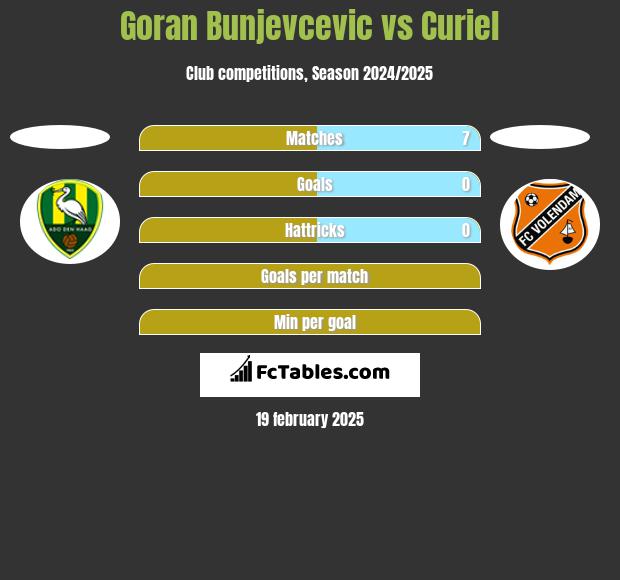 Goran Bunjevcevic vs Curiel h2h player stats