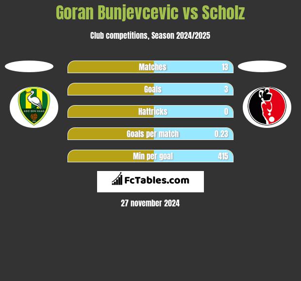 Goran Bunjevcevic vs Scholz h2h player stats