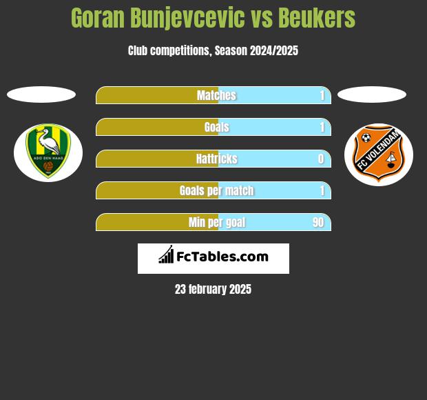 Goran Bunjevcevic vs Beukers h2h player stats