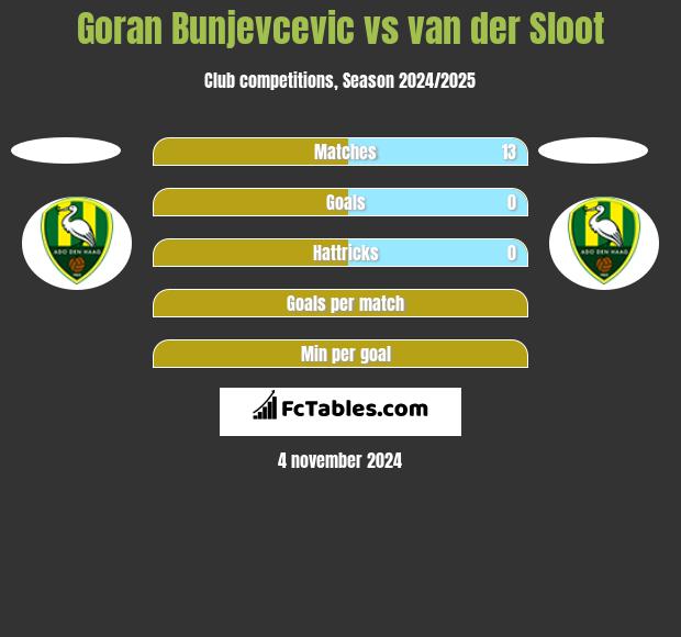 Goran Bunjevcevic vs van der Sloot h2h player stats