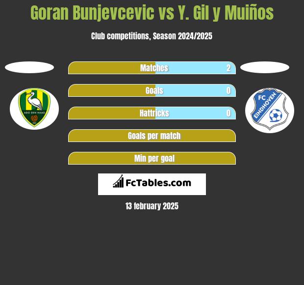 Goran Bunjevcevic vs Y. Gil y Muiños h2h player stats