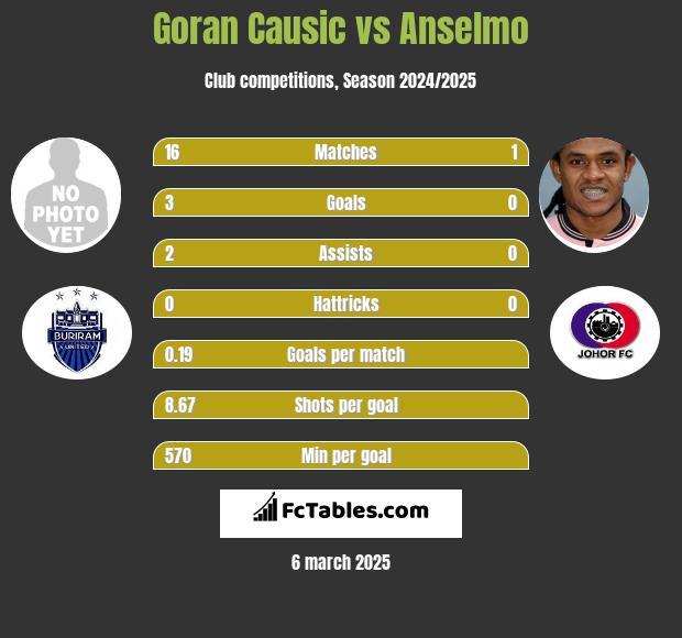 Goran Causic vs Anselmo h2h player stats