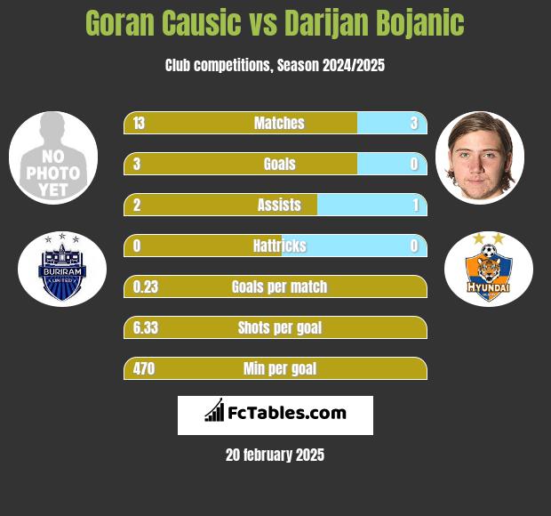 Goran Causic vs Darijan Bojanic h2h player stats