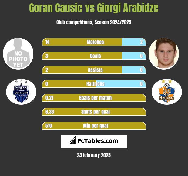 Goran Causic vs Giorgi Arabidze h2h player stats