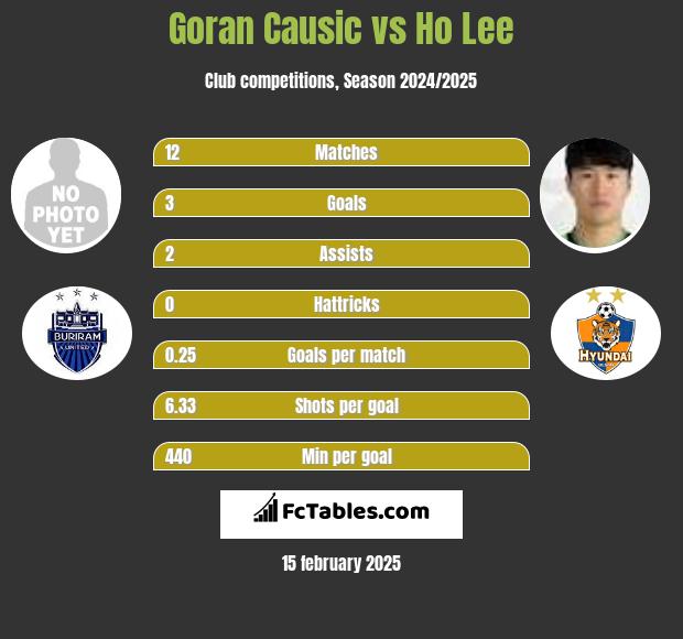 Goran Causic vs Ho Lee h2h player stats