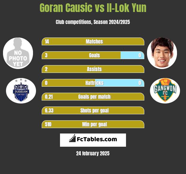 Goran Causic vs Il-Lok Yun h2h player stats