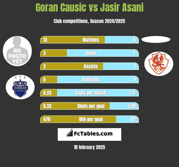 Goran Causic vs Jasir Asani h2h player stats