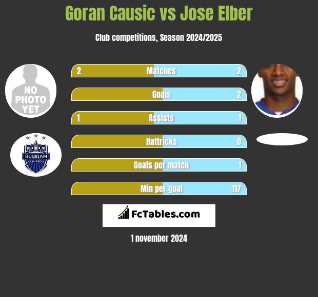 Goran Causic vs Jose Elber h2h player stats