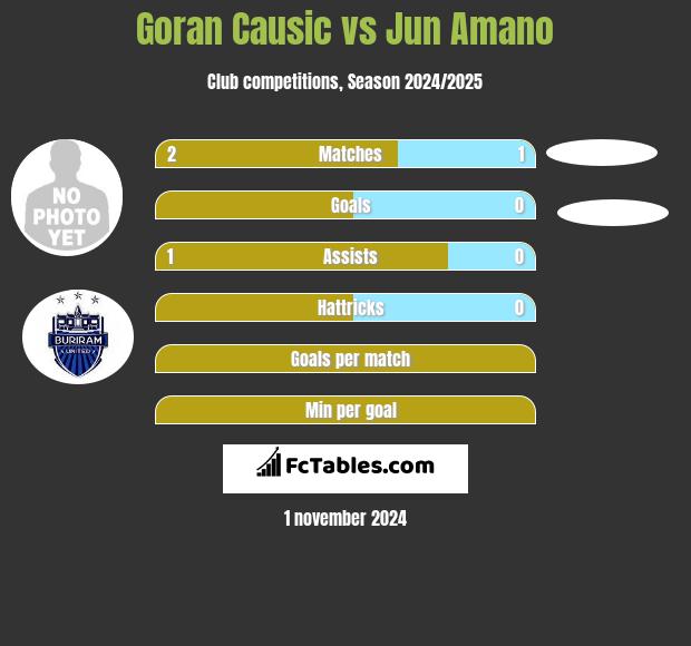 Goran Causic vs Jun Amano h2h player stats