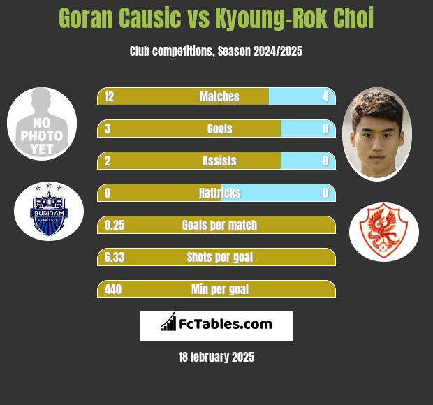 Goran Causic vs Kyoung-Rok Choi h2h player stats