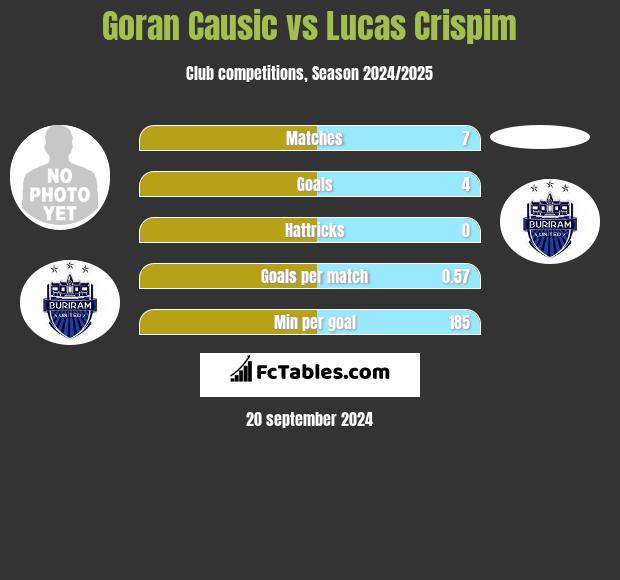 Goran Causic vs Lucas Crispim h2h player stats