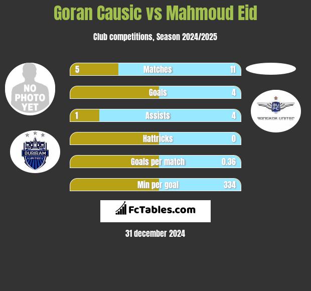 Goran Causic vs Mahmoud Eid h2h player stats