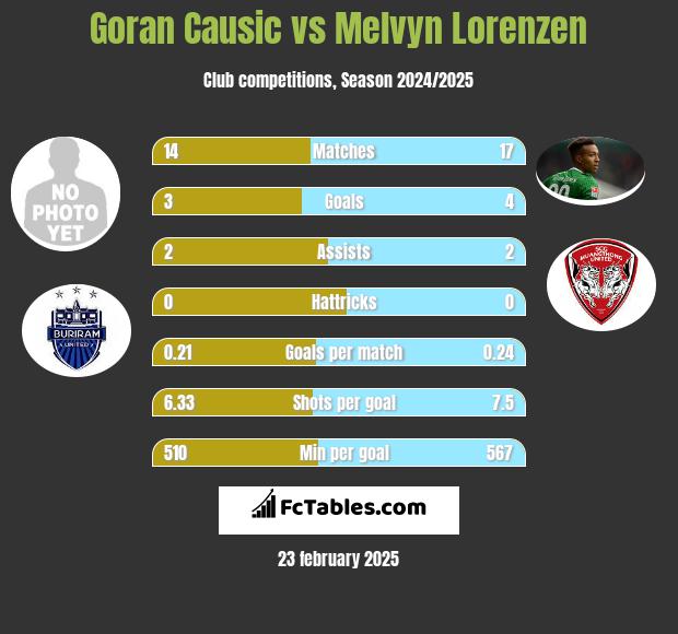 Goran Causic vs Melvyn Lorenzen h2h player stats