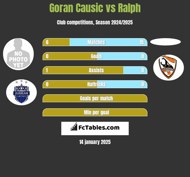 Goran Causic vs Ralph h2h player stats