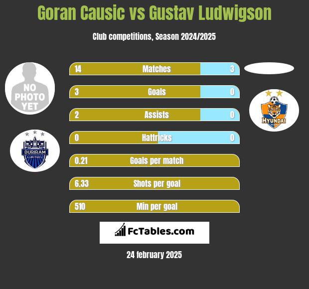 Goran Causic vs Gustav Ludwigson h2h player stats