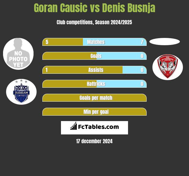 Goran Causic vs Denis Busnja h2h player stats