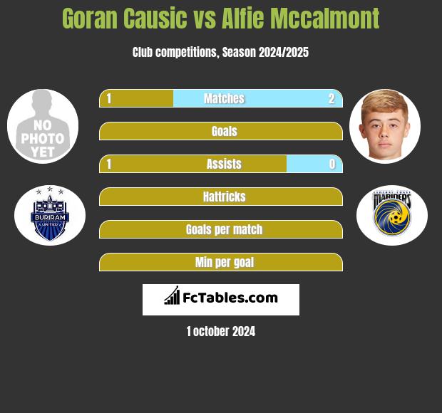 Goran Causic vs Alfie Mccalmont h2h player stats