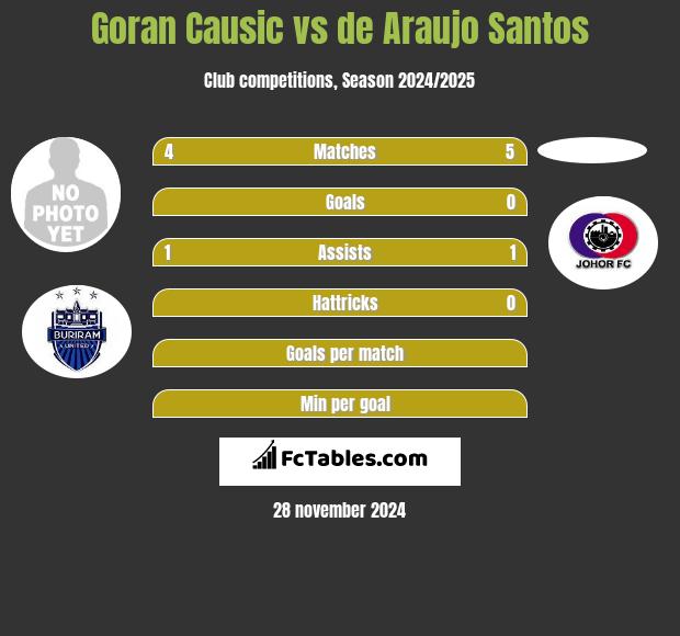 Goran Causic vs de Araujo Santos h2h player stats